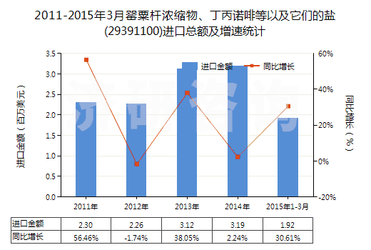 2011-2015年3月罌粟桿濃縮物、丁丙諾啡等以及它們的鹽(29391100)進口總額及增速統(tǒng)計